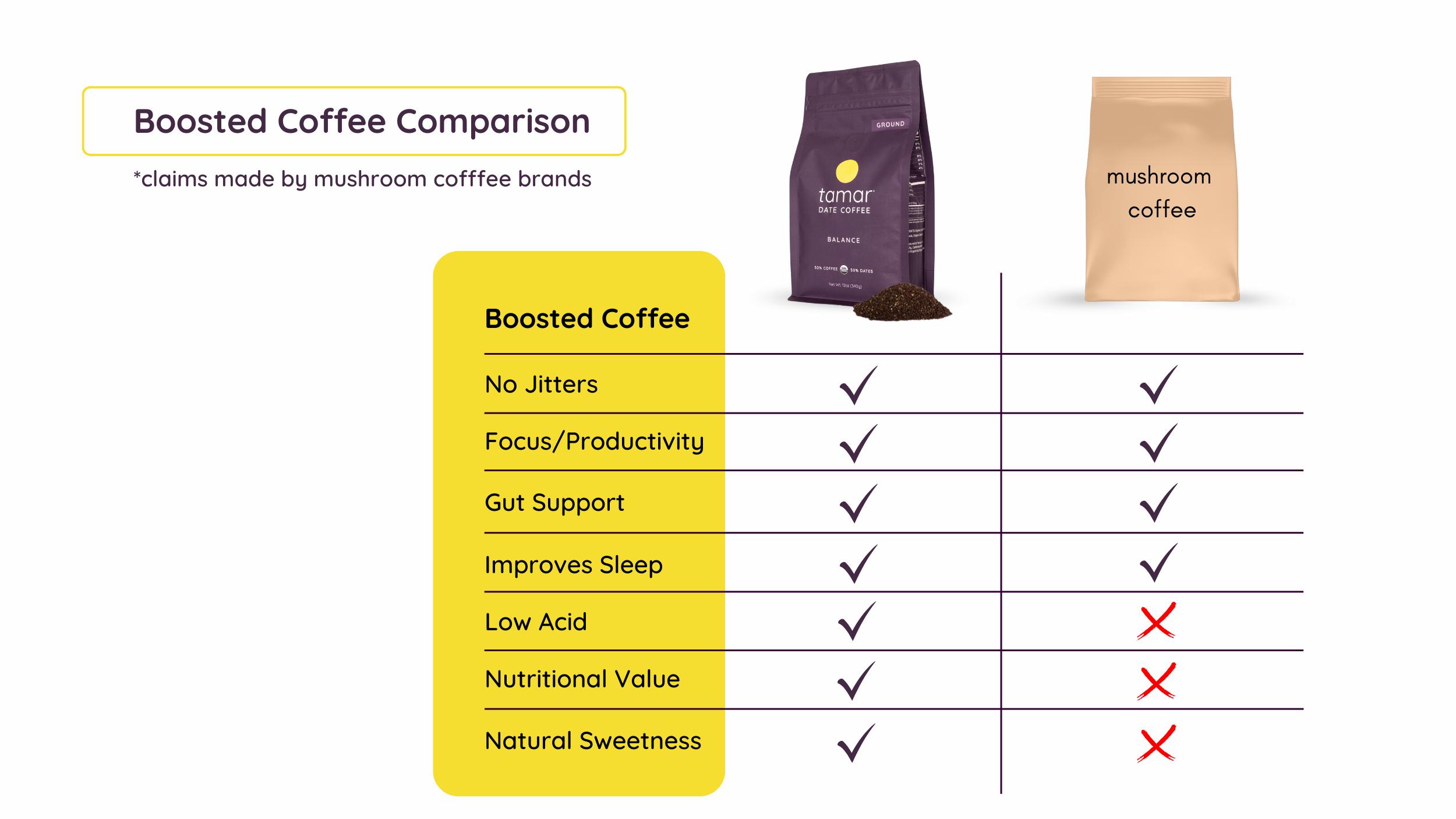 tamar date coffee mushroom comparison healthy alternatives